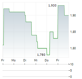 NINGBO JOYSON ELECTRONIC Aktie 5-Tage-Chart