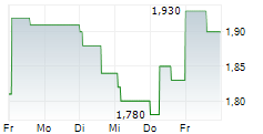 NINGBO JOYSON ELECTRONIC CORP 5-Tage-Chart