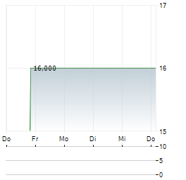 NINGBO SHANSHAN Aktie 5-Tage-Chart