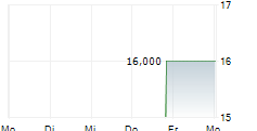 NINGBO SHANSHAN CO LTD GDR 5-Tage-Chart