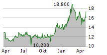 NINTENDO CO LTD ADR Chart 1 Jahr