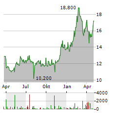 NINTENDO CO LTD ADR Aktie Chart 1 Jahr