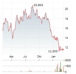 NINTENDO CO LTD ADR Aktie Chart 1 Jahr