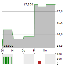 NINTENDO CO LTD ADR Aktie 5-Tage-Chart