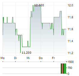 NINTENDO CO LTD ADR Aktie 5-Tage-Chart