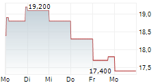 NINTENDO CO LTD ADR 5-Tage-Chart