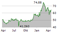 NINTENDO CO LTD Chart 1 Jahr