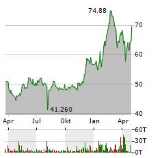 NINTENDO CO LTD Jahres Chart