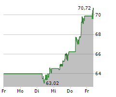 NINTENDO CO LTD Chart 1 Jahr