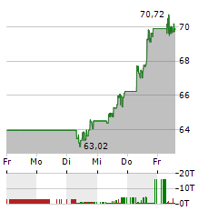 NINTENDO Aktie 5-Tage-Chart