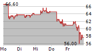 NINTENDO CO LTD 5-Tage-Chart