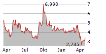 NIO INC ADR Chart 1 Jahr