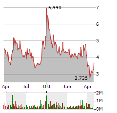 NIO INC ADR Aktie Chart 1 Jahr