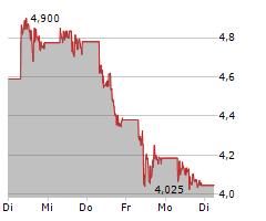 NIO INC ADR Chart 1 Jahr