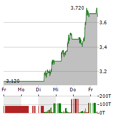 NIO INC ADR Aktie 5-Tage-Chart