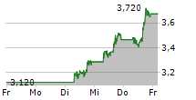 NIO INC ADR 5-Tage-Chart