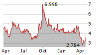 NIO INC Chart 1 Jahr