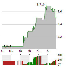 NIO Aktie 5-Tage-Chart