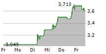 NIO INC 5-Tage-Chart