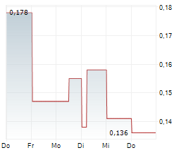 NIO STRATEGIC METALS INC Chart 1 Jahr