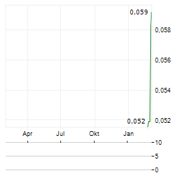 NIOBAY METALS Aktie Chart 1 Jahr