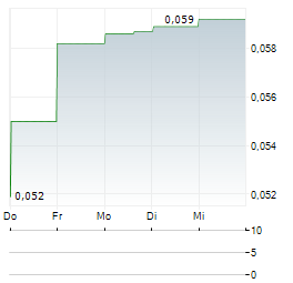 NIOBAY METALS Aktie 5-Tage-Chart