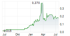 NIOBIUMX MINING INC Chart 1 Jahr