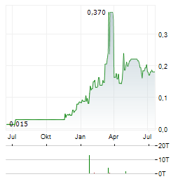 NIOBIUMX MINING Aktie Chart 1 Jahr