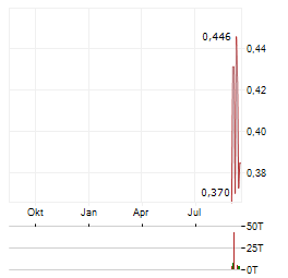 NIOBIUMX MINING Aktie Chart 1 Jahr