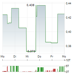 NIOBIUMX MINING Aktie 5-Tage-Chart
