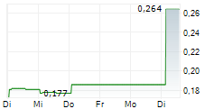 NIOBIUMX MINING INC 5-Tage-Chart