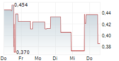 NIOBIUMX MINING INC 5-Tage-Chart NIOBIUMX MINING INC 5-Tage-Chart