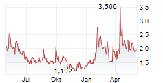 NIOCORP DEVELOPMENTS LTD Chart 1 Jahr