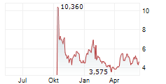 NIOCORP DEVELOPMENTS LTD Chart 1 Jahr NIOCORP DEVELOPMENTS LTD Chart 1 Jahr
