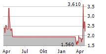 NIOCORP DEVELOPMENTS LTD Chart 1 Jahr