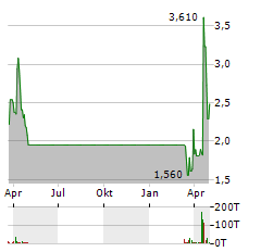 NIOCORP Aktie Chart 1 Jahr