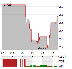 NIOCORP Aktie 5-Tage-Chart