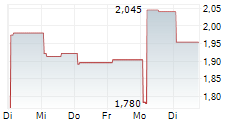 NIOCORP DEVELOPMENTS LTD 5-Tage-Chart