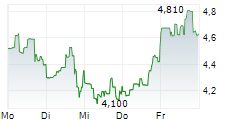 NIOCORP DEVELOPMENTS LTD 5-Tage-Chart NIOCORP DEVELOPMENTS LTD 5-Tage-Chart