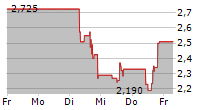 NIOCORP DEVELOPMENTS LTD 5-Tage-Chart