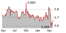 NIOX GROUP PLC Chart 1 Jahr