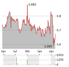 NIOX GROUP Aktie Chart 1 Jahr