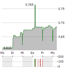 NIOX GROUP Aktie 5-Tage-Chart