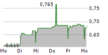 NIOX GROUP PLC 5-Tage-Chart