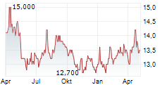 NIPPN CORPORATION Chart 1 Jahr