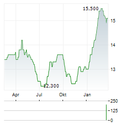NIPPN Aktie Chart 1 Jahr