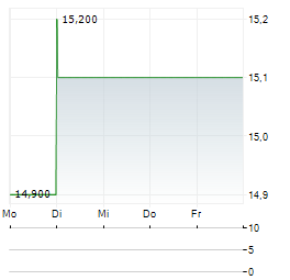 NIPPN Aktie 5-Tage-Chart