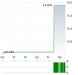 NIPPN Aktie 5-Tage-Chart