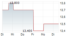 NIPPN CORPORATION 5-Tage-Chart