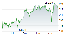 NIPPON ACTIVE VALUE FUND PLC Chart 1 Jahr